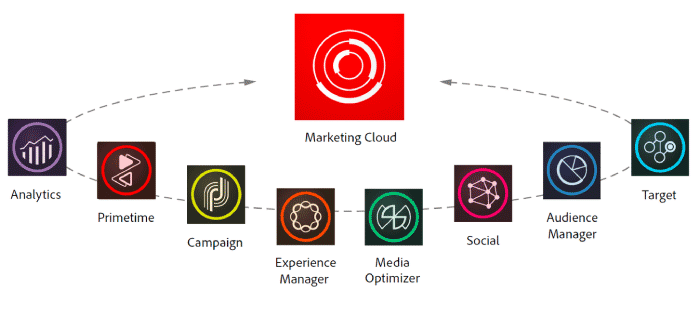 Adobe Marketing Cloud Service Management NYC